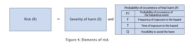 Risk and its elements