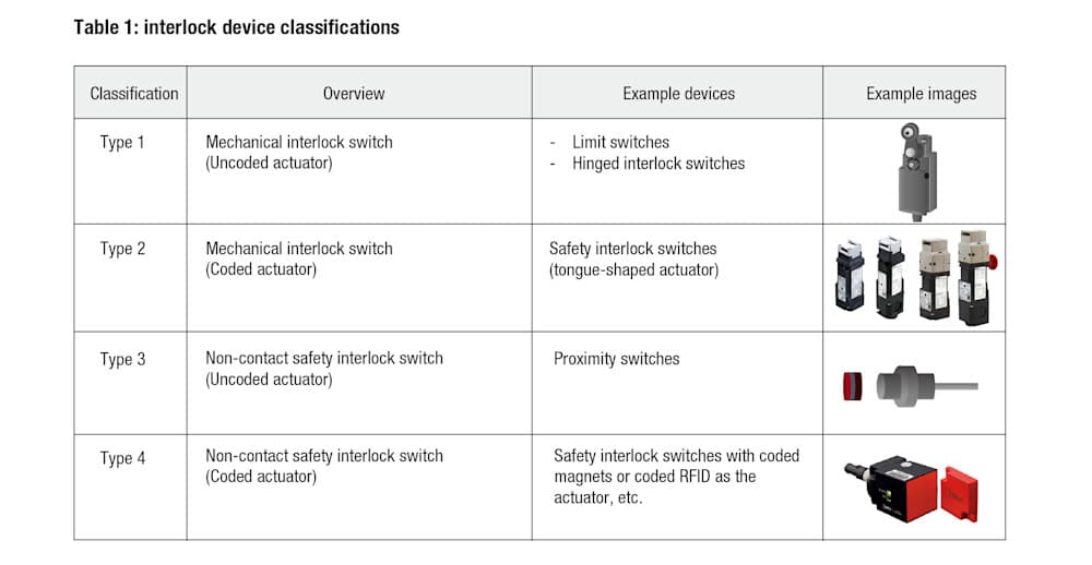 Non-contact-safety-interlock-switches-table-1
