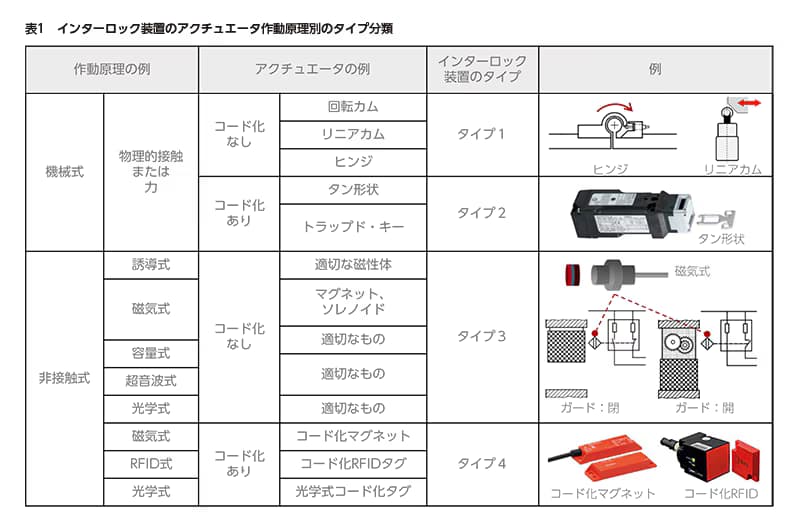 iso14119-01-ja