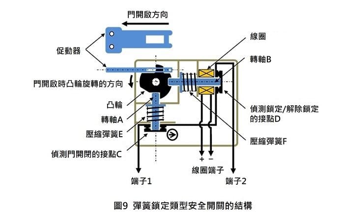 彈簧鎖定型安全開關的結構