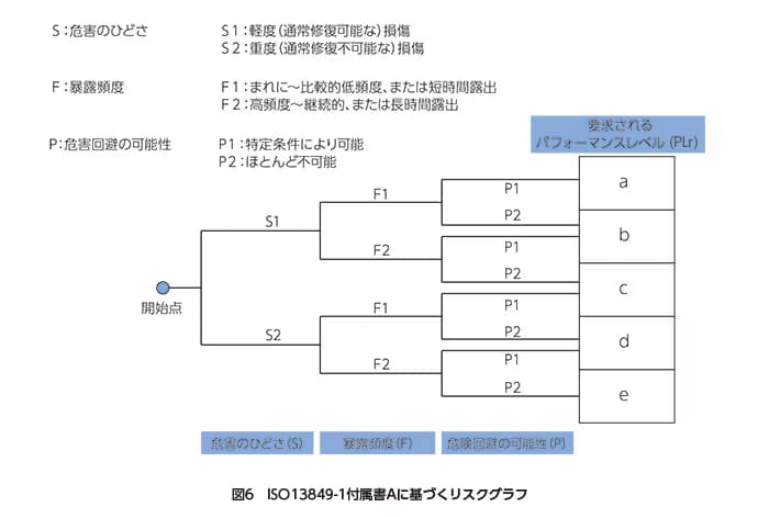 ISO12100-32-ja