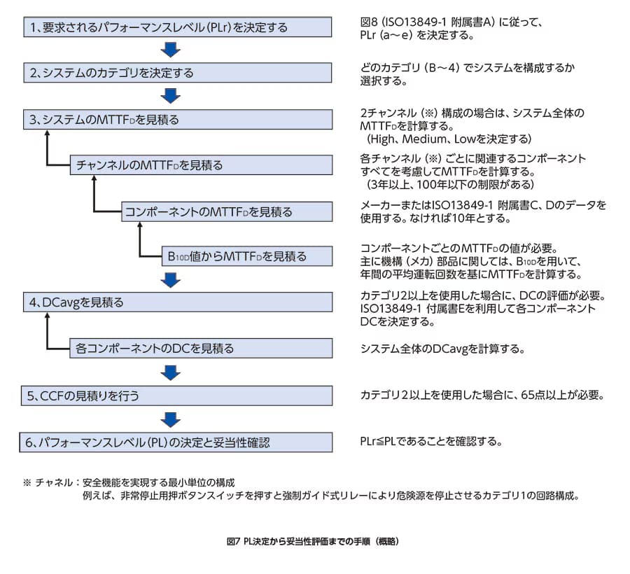 iso13849-07-ja