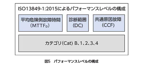 iso13849-05-ja