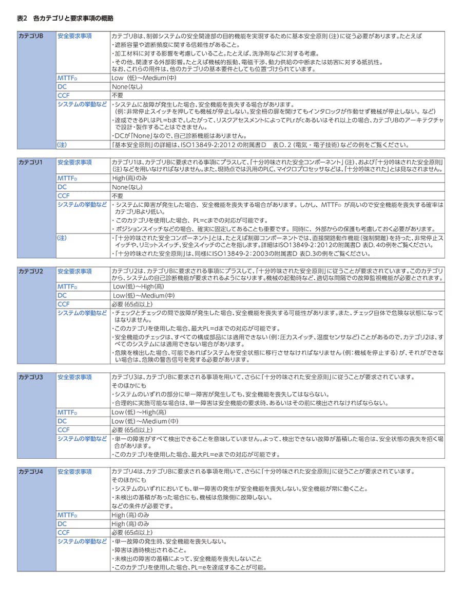 iso13849-15-ja