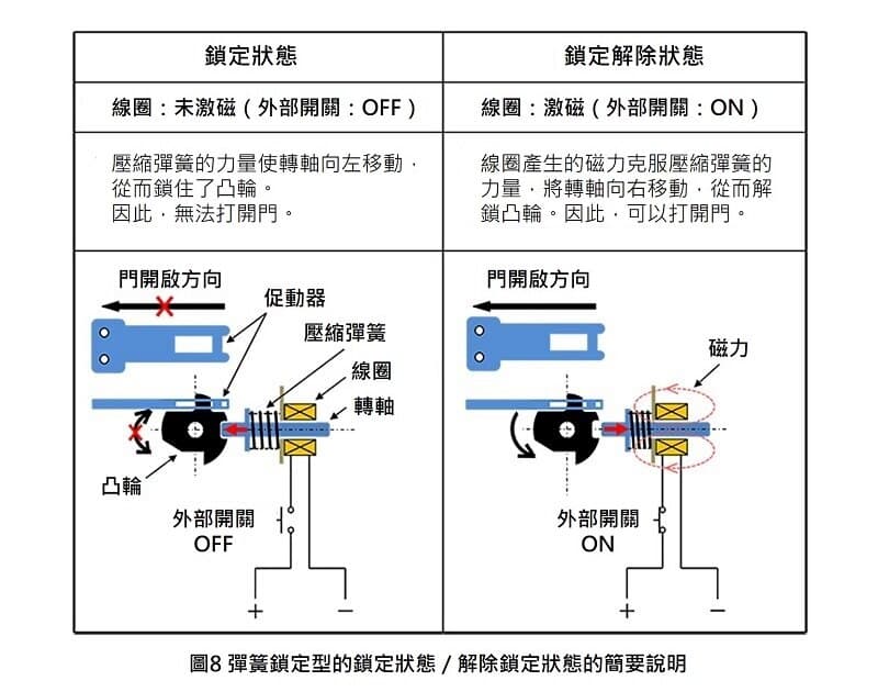 彈簧鎖定型安全開關的安全特性