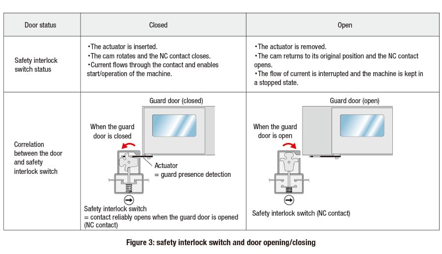 Safety-interlock-switches-figure-3