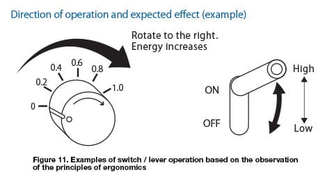 Observing ergonomic principles