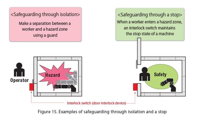 Typical examples of safeguarding