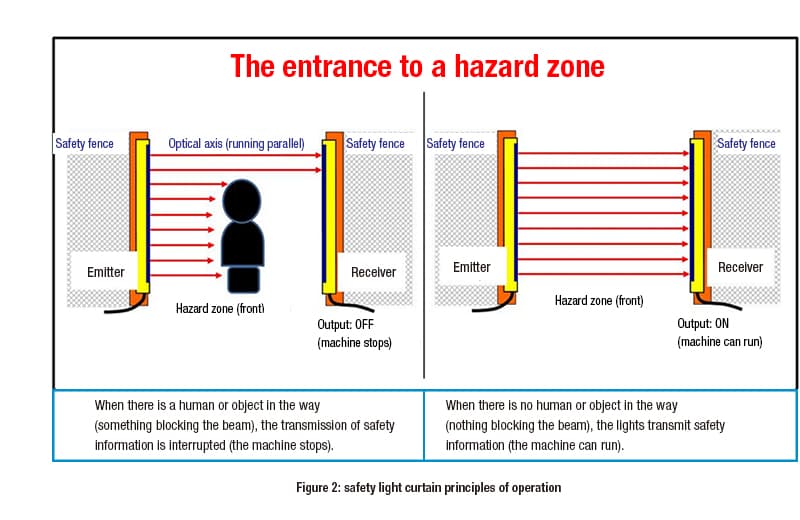 Safety-light-curtains-fig-2