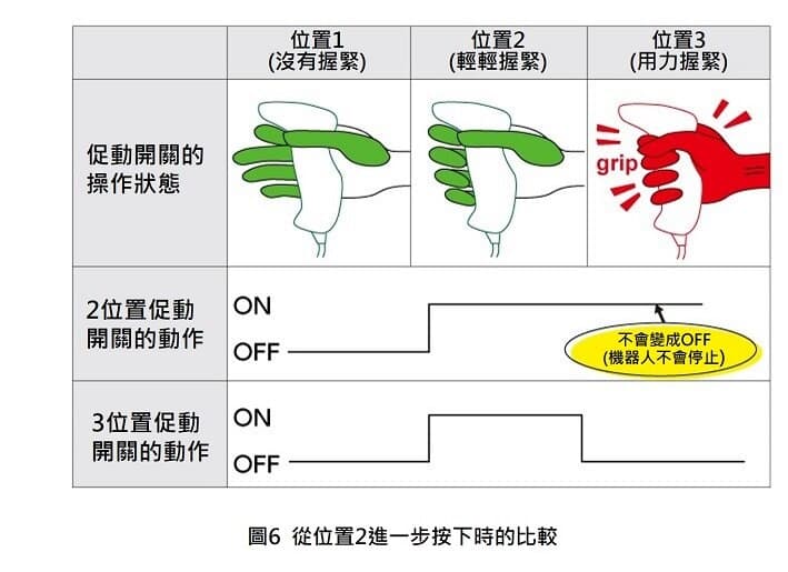 為何需要位置3