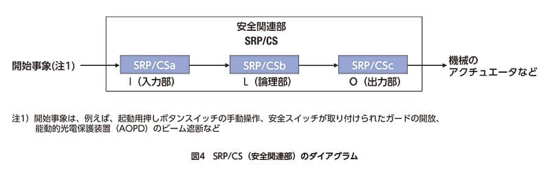 iso13849 04