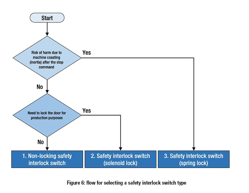 Safety-interlock-switches-figure-6