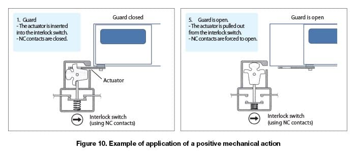 Applying principle of positive mechanical action