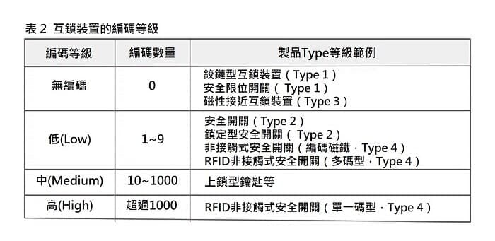 iso14119 15tw