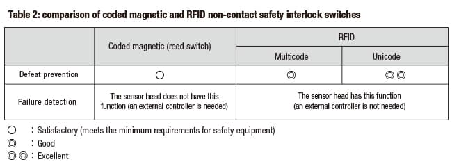Non-contact-safety-interlock-switches-table-2