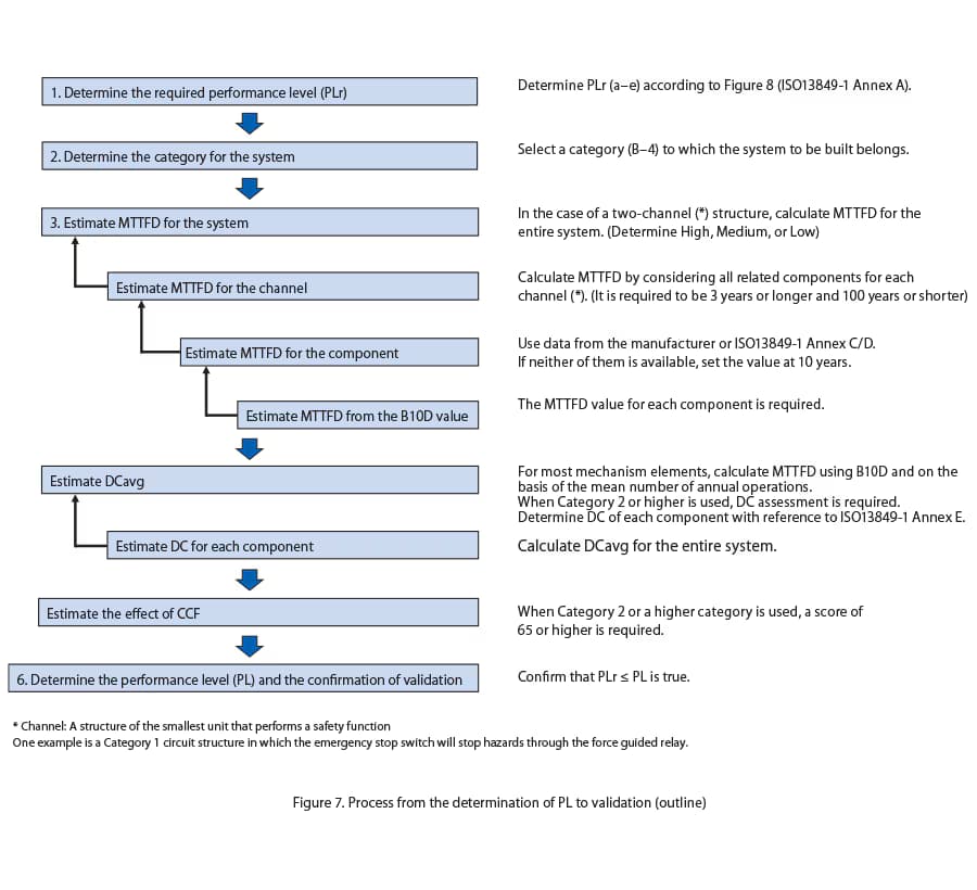Performance level evaluation procedures
