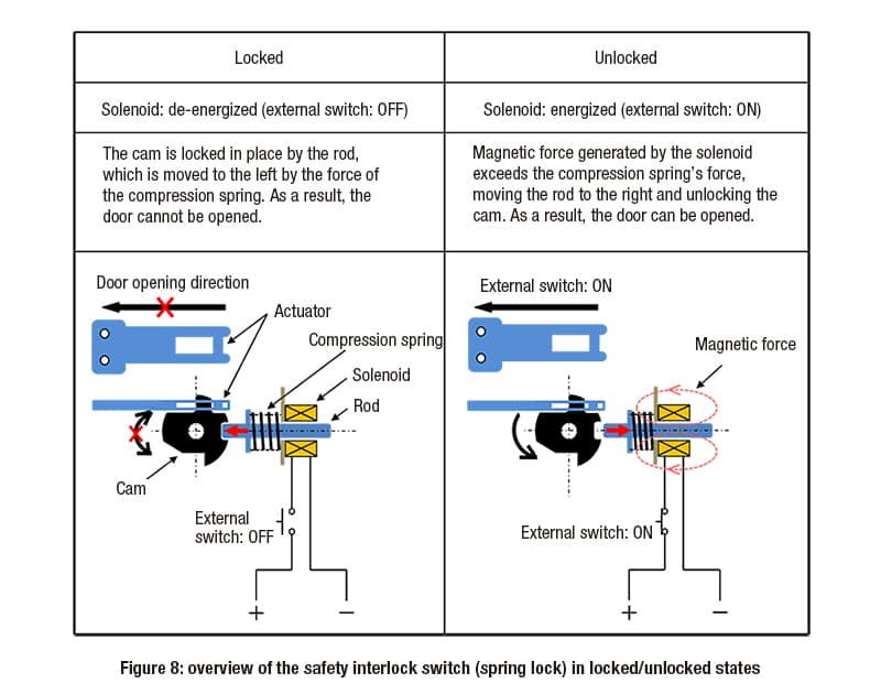 Safety-interlock-switches-figure-8