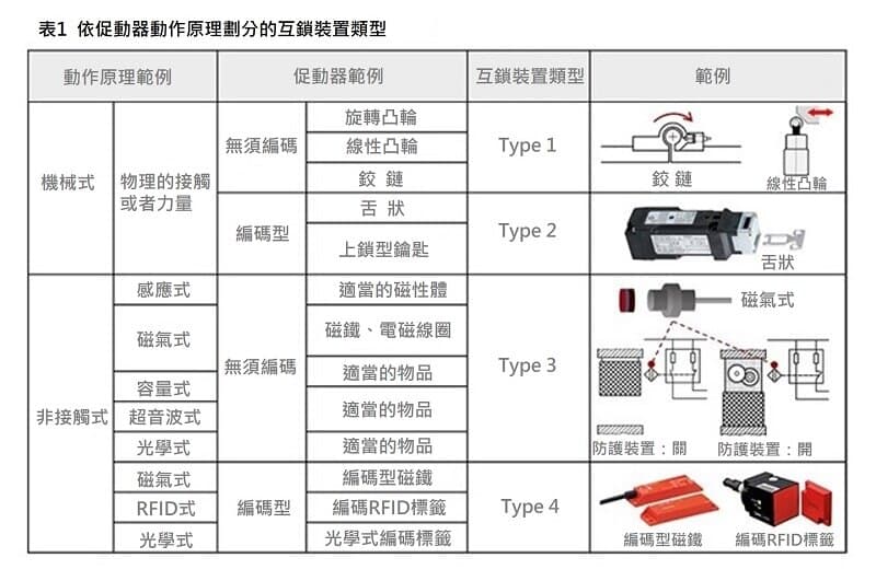 iso14119-01tw