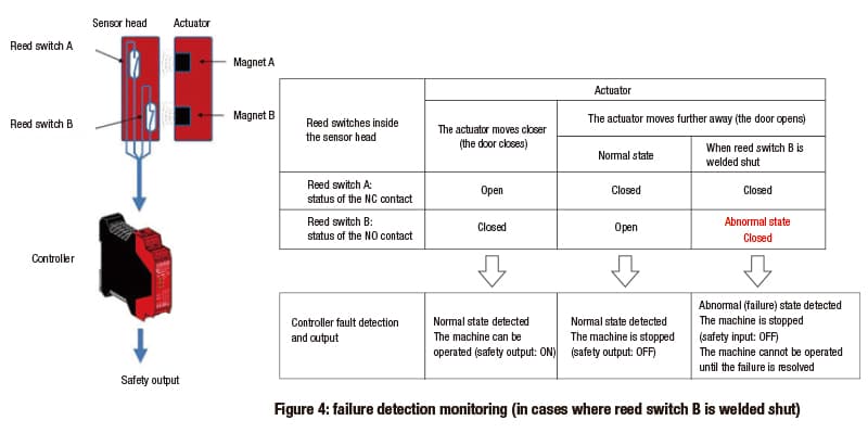 Non-contact-safety-interlock-switches-fig-4