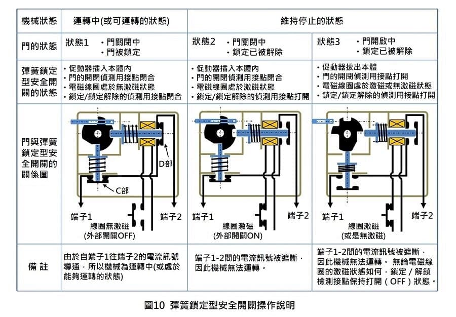 彈簧鎖定型安全開關與門的開閉