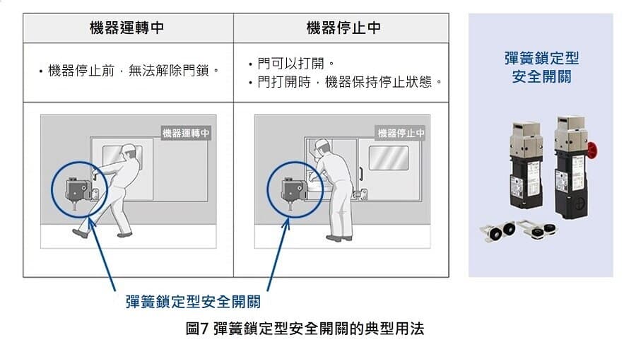 彈簧鎖型安全開關的用途