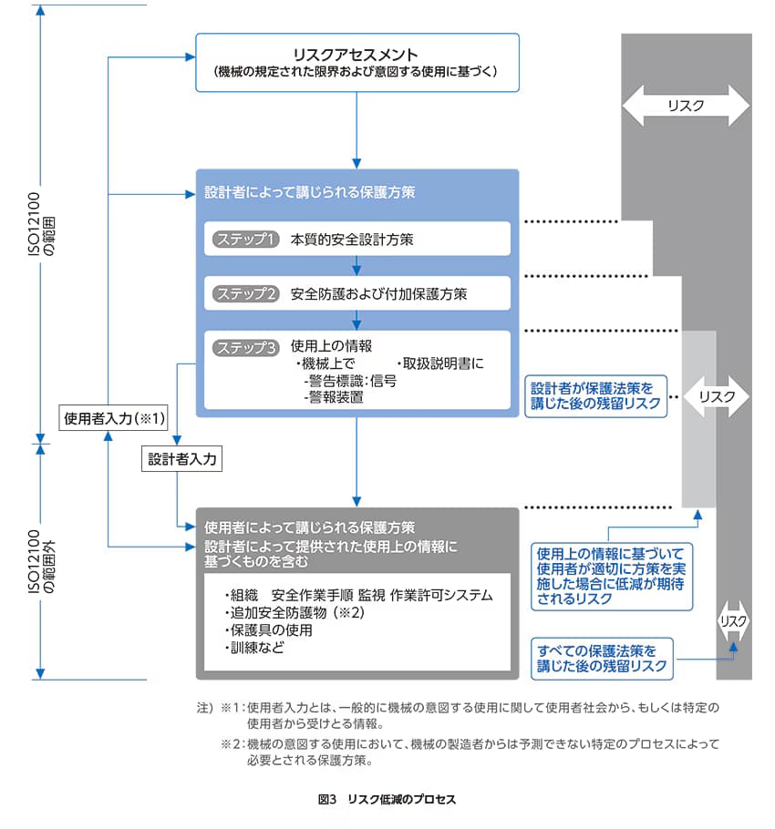 ISO12100-03-ja