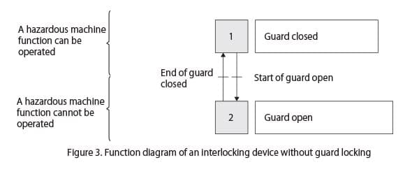 Functional diagram of interlocking device