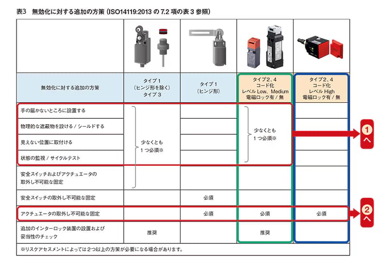 iso14119 11-ja