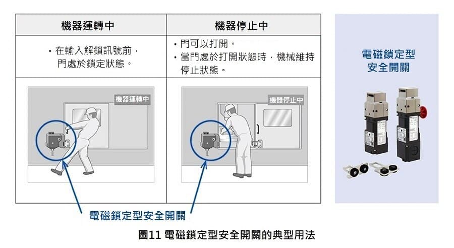電磁鎖定型安全開關的用途