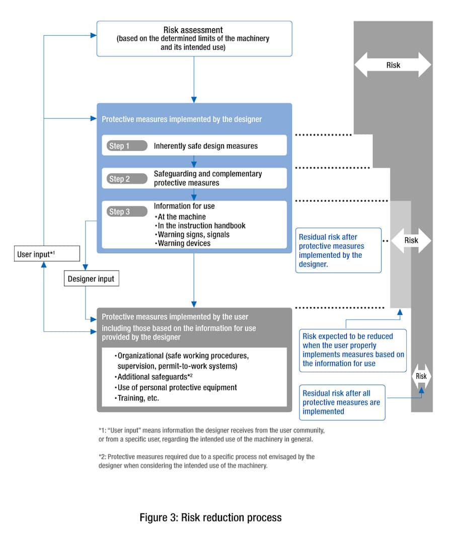 ISO-12100-fig-3