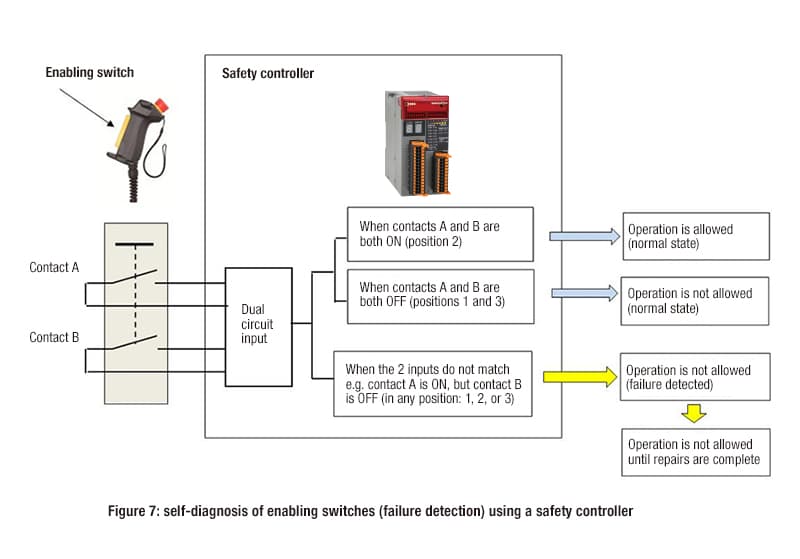 3-Position-Enabling-Switches-Fig-7