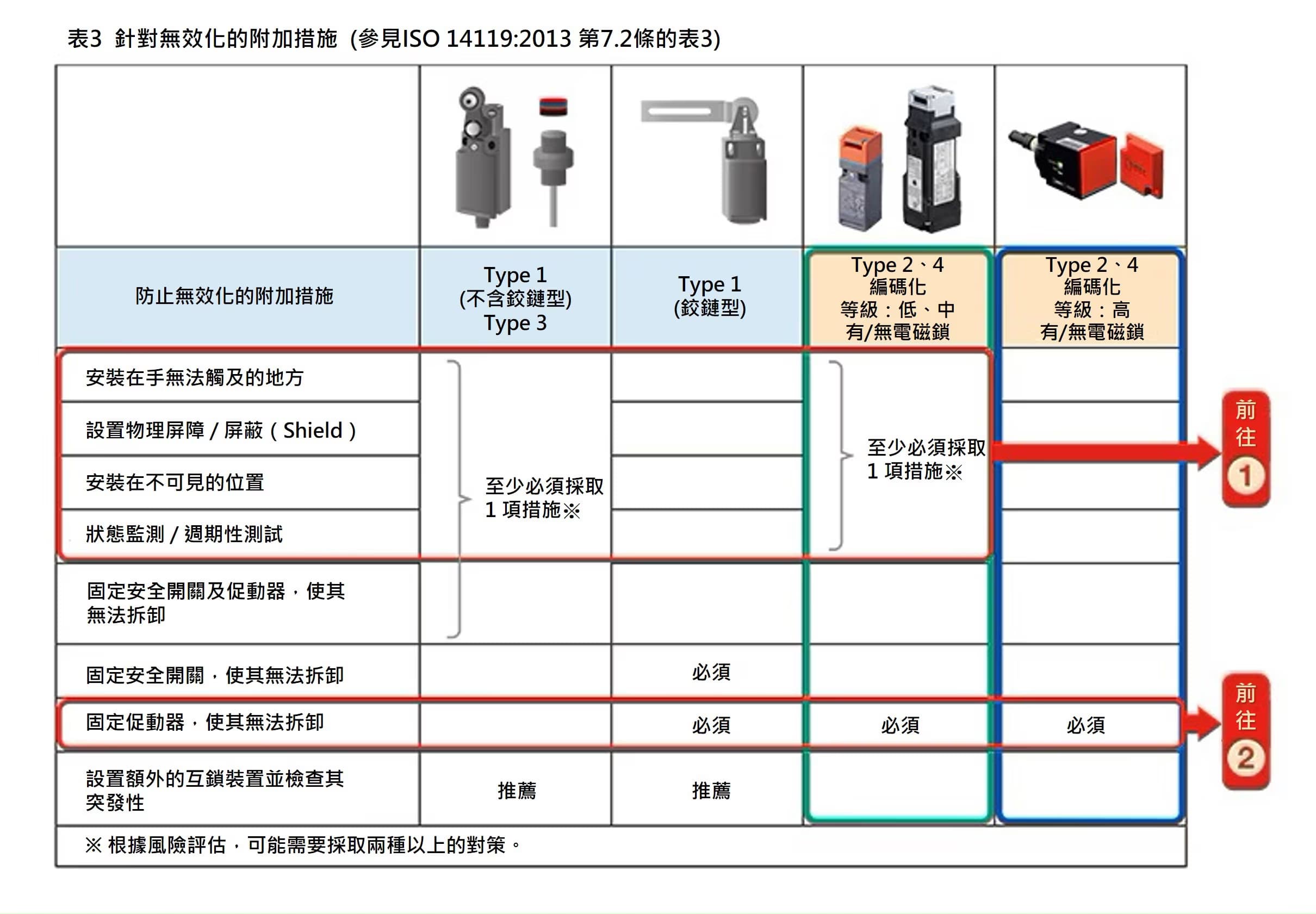 iso14119 11tw