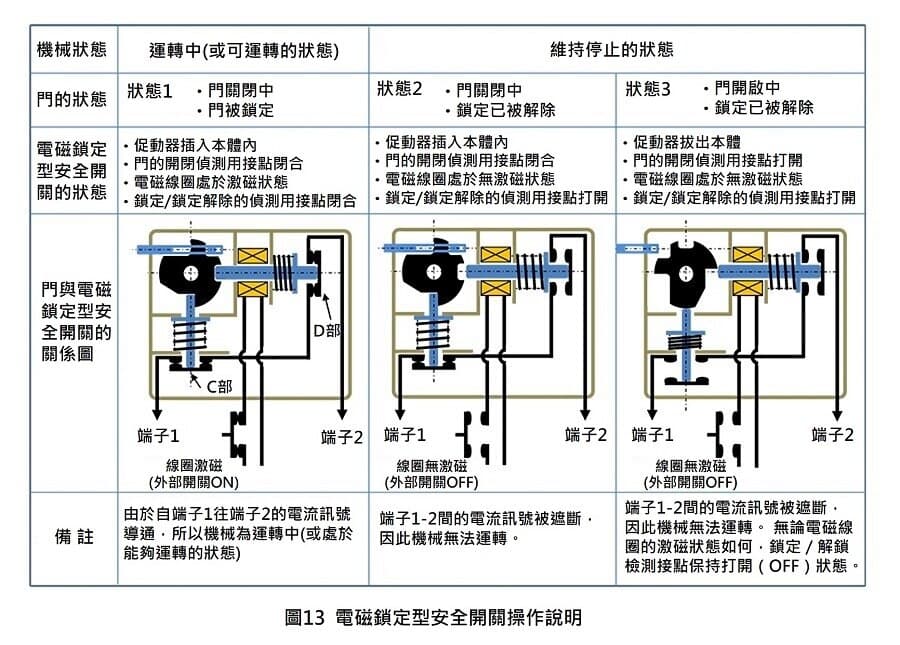 電磁鎖型安全開關與門的開閉