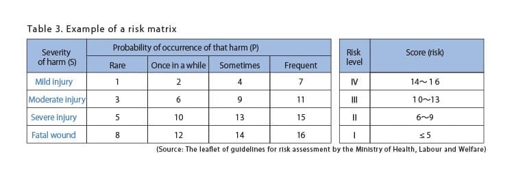 Risk matrix method