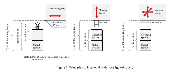 Principal of interlocking devices new