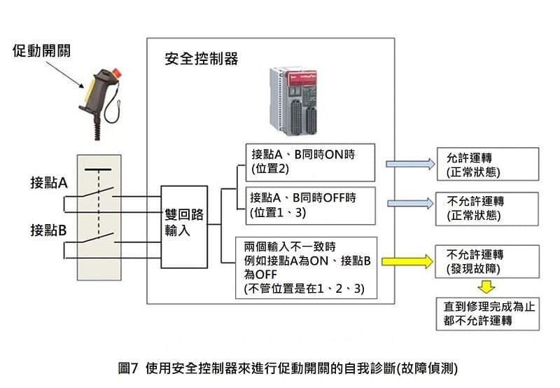 自我診斷(故障偵測)