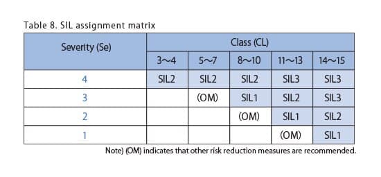 SIL assignmen