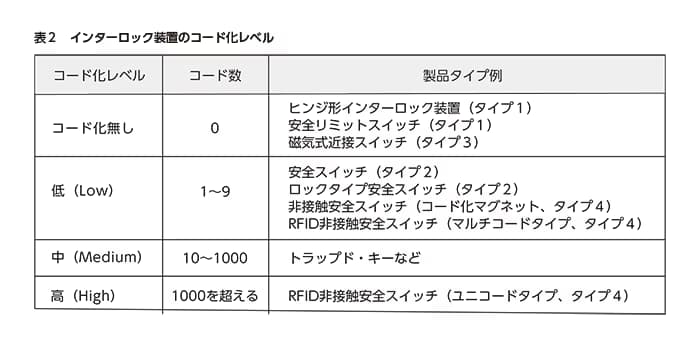 iso14119 15-ja
