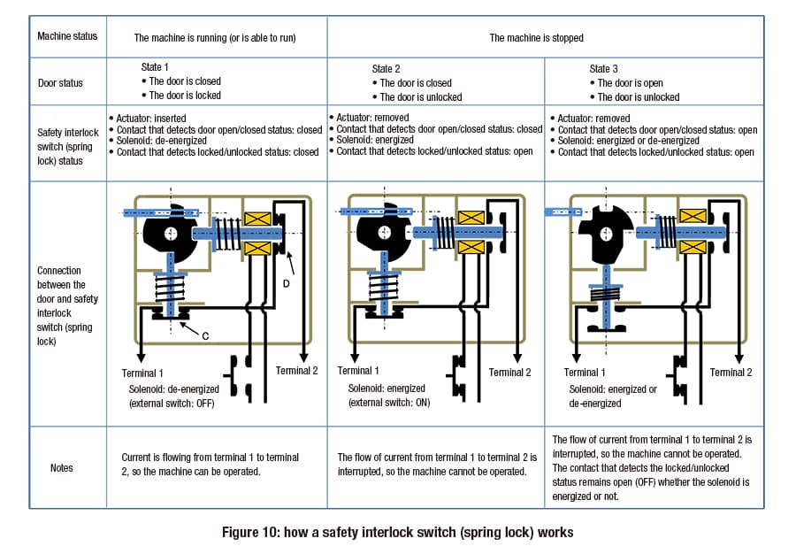 Safety-interlock-switches-figure-10