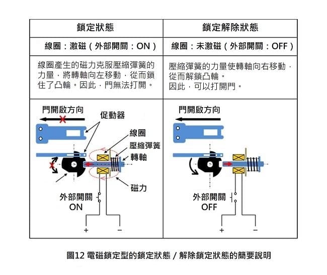 電磁鎖定型安全開關的安全特性