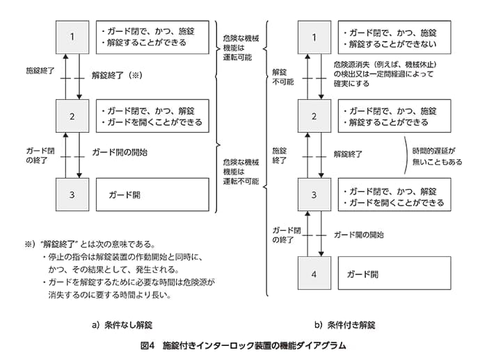 iso14119 05-ja
