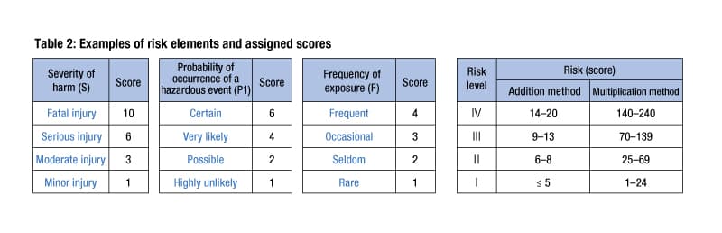 ISO-12100-table-2