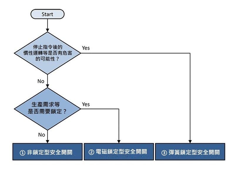 根據門鎖需求進行型號選擇