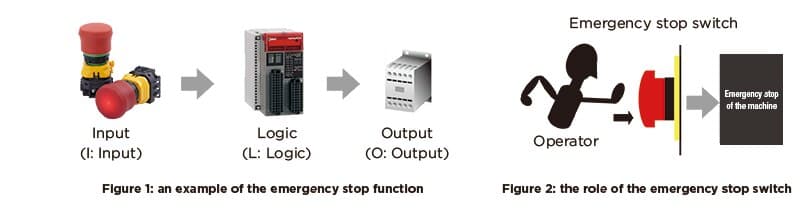 Emergency Stop Switches