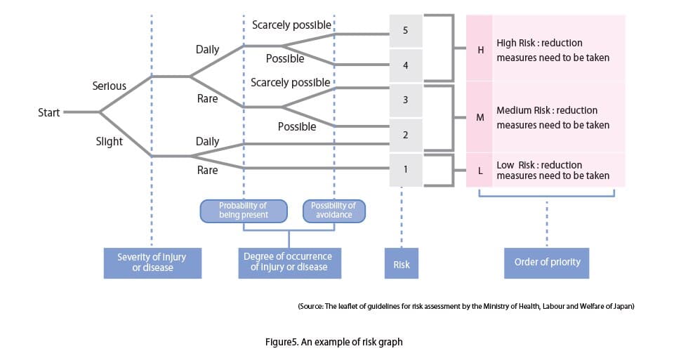 Risk graph method