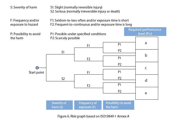 Risk graph used for safety-related parts of control systems