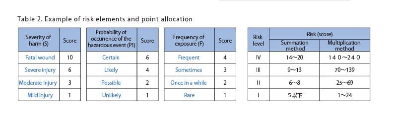 Summation method / multiplication method