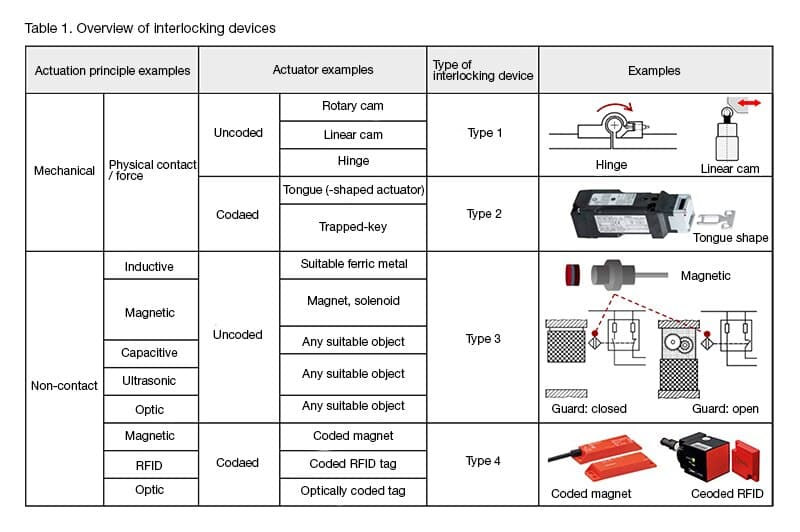 Interlocking Devices. Examples Group safety standard ISO14119:2013 | IDEC USA