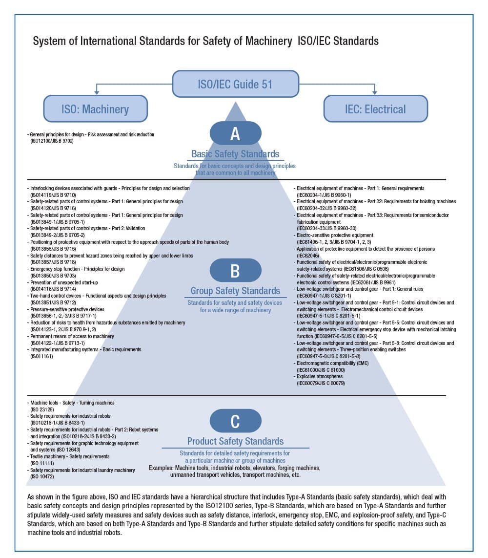 International safety standards (ISO / IEC) | IDEC APAC