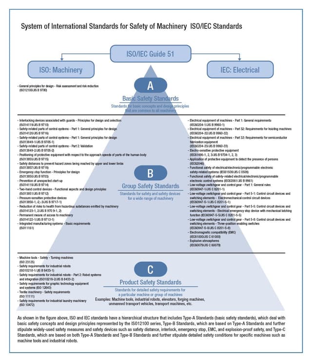 Iec Structure International safety standards (ISO / IEC) | IDEC APAC